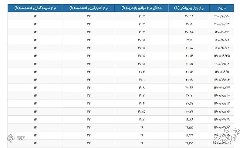 نرخ سود بین بانکی کاهش پیدا کرد.
